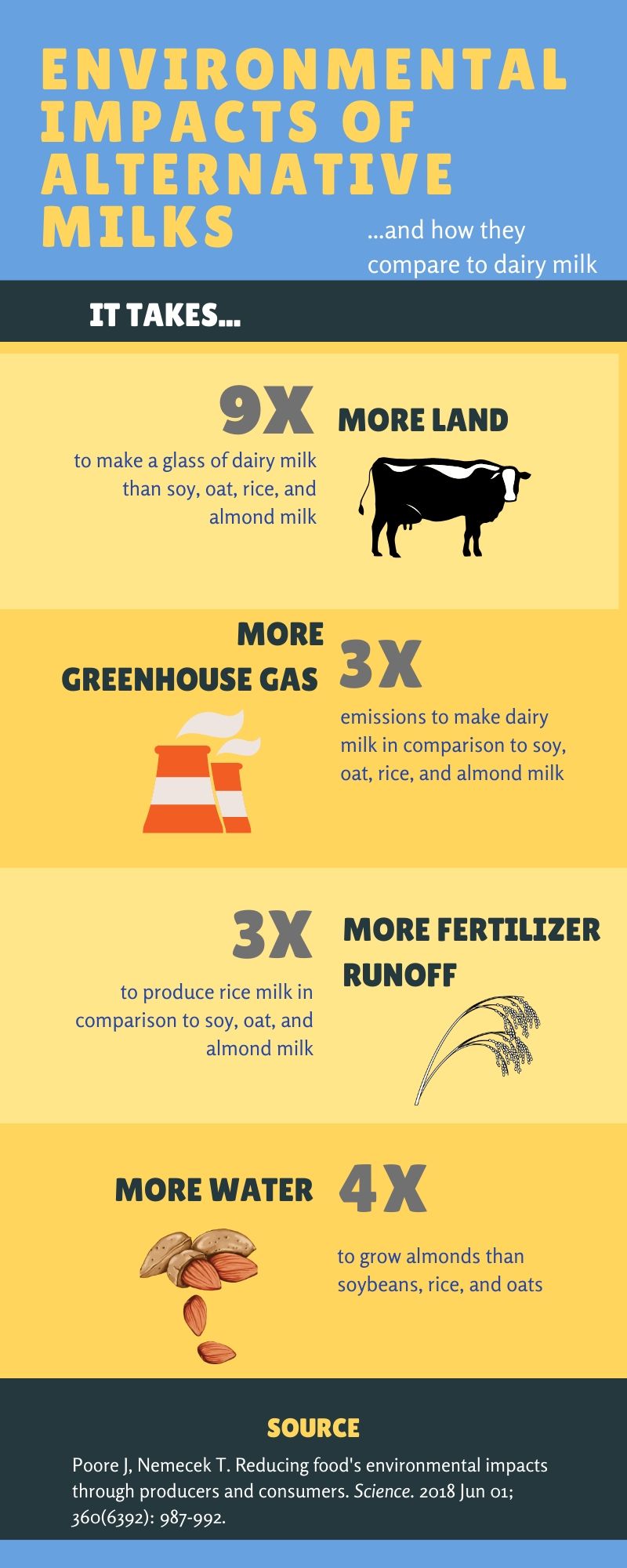 Alternative Milks Sustainability infographic