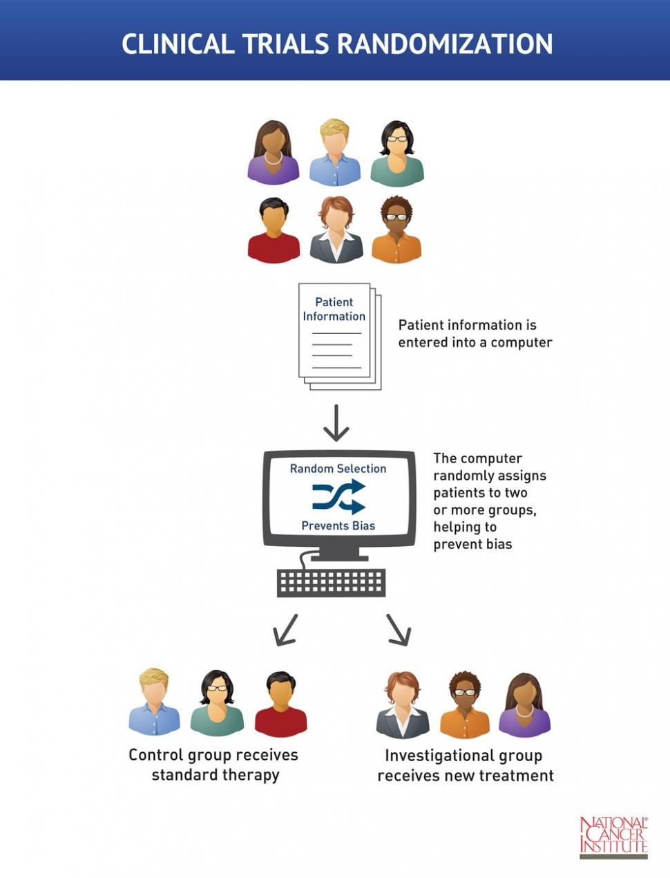 DOuble blind clinical trial set up