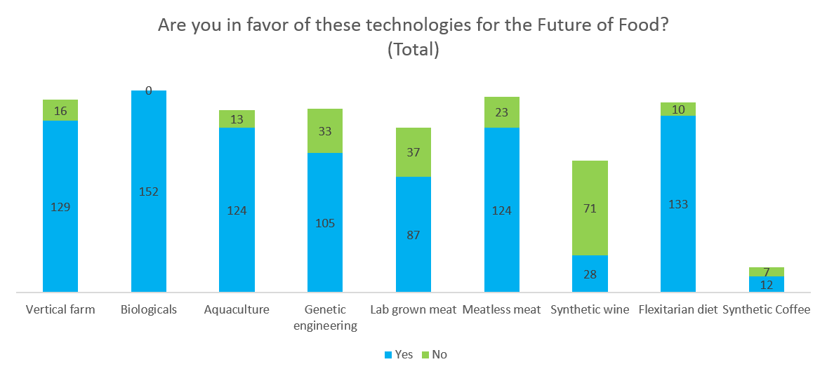 Future of Food Vote totals