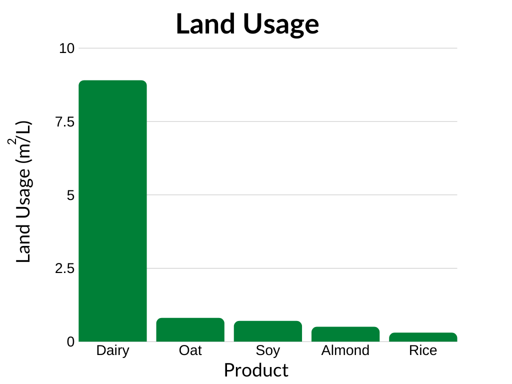 Land Usage bar chart