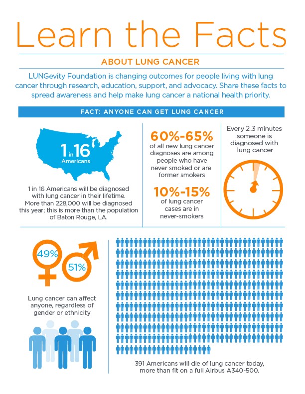 Lung cancer stats