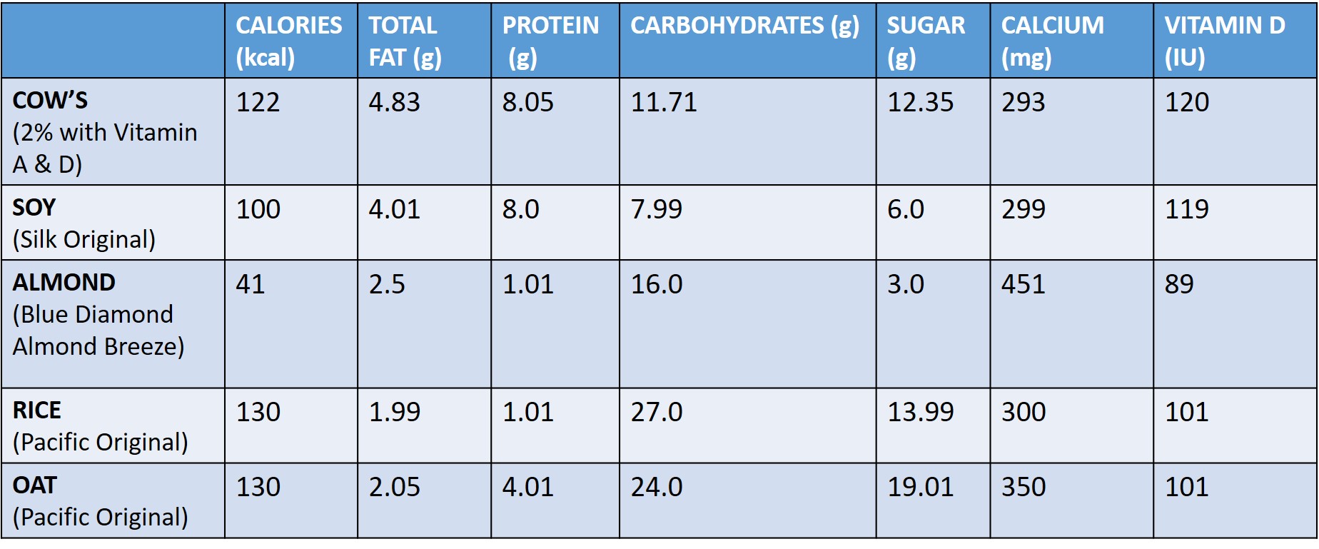 Nutrition of milk and alternative milks