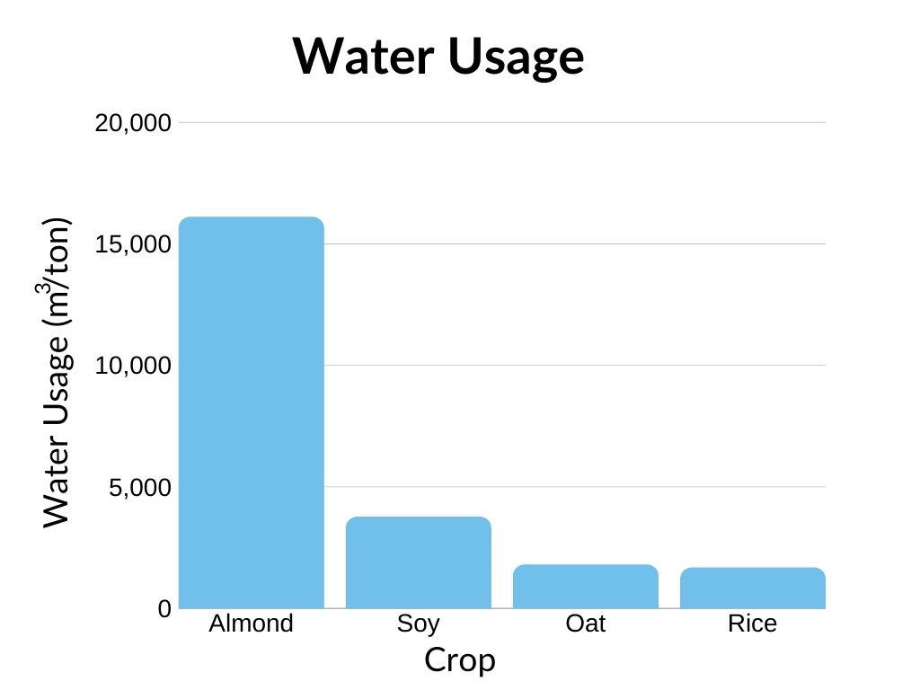 Water Usage Bar chart