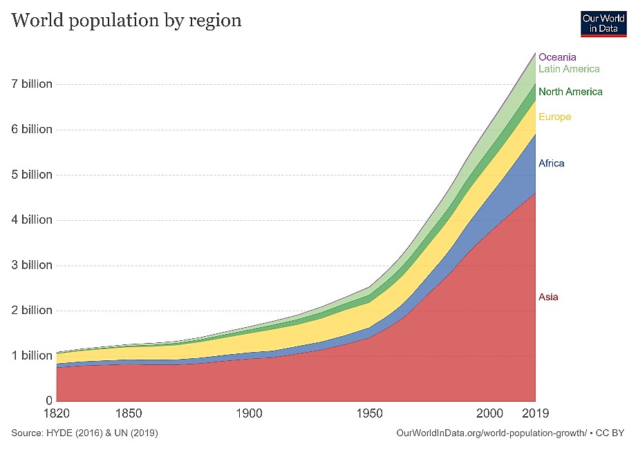 World population graph