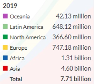 World Population table