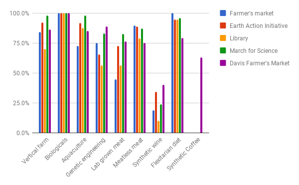 Votes on Future of Food