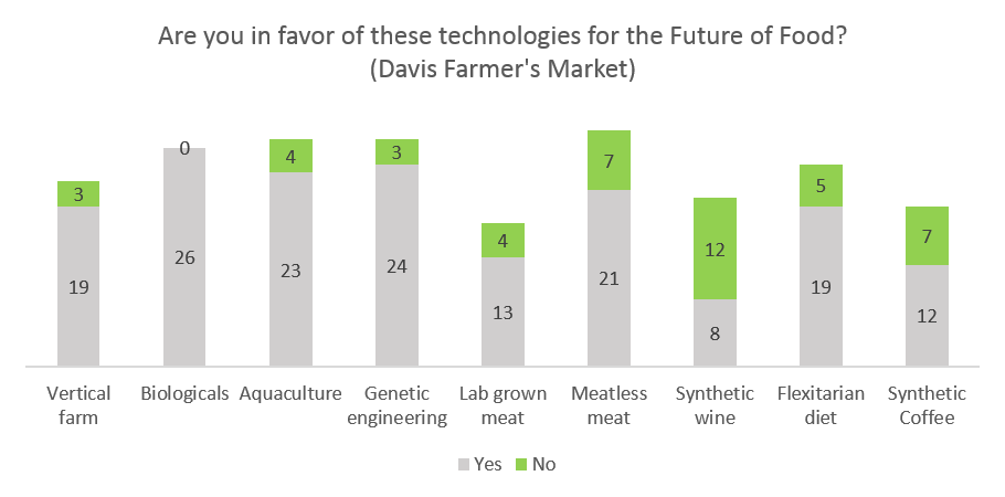 Votes on Future of Food from Davis Farmer's Market