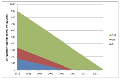 Graph of predicted fossil fuel depletion.