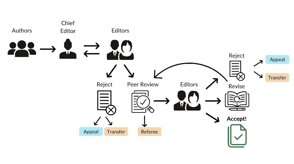 Schematic of steps in editorial process with cartoons as described in text