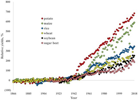 Increase in crop yield during the Green Revolution; the graph has 1866 to 2018 on the x axis and percent relative yields on the y axis. Yields of potato, maize, rice, wheat, soybeans, and sugar beet are shown with all yields increasing after 1942
