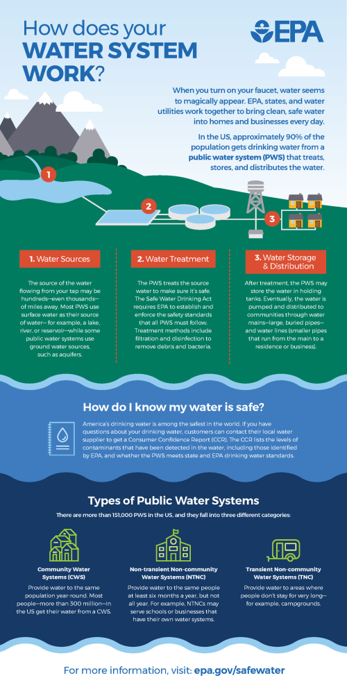 Infographic of how the public water system works, from collection to treatment to distribution.