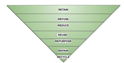 Pyramid scheme of "reduce, reuse, recycle" process for plastic waste.