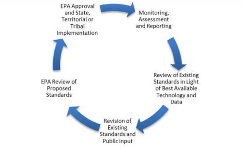 Circular flow chart of how the EPA makes decisions about water quality policies in an iterative manner.