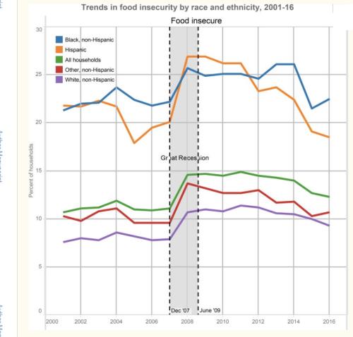 Graph of food insecurity trends by race and ethnicity.