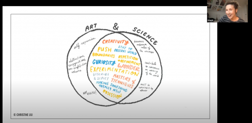 Venn diagram comparing art and science. An example "art" word is "self-expression." An example "science" word is "objective." An example "overlap" word is "curiosity."