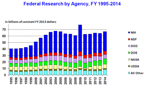 Bar graph showing how scientists engage with science policy. Categories include the NIH, NSF, DOD, DOE, NASA, and USDA. A majority engage with the NIH.