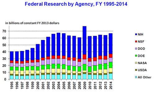 Bar graph showing how scientists engage with science policy. Categories include the NIH, NSF,  DOD, DOE, NASA, and USDA. A majority engage with the NIH.